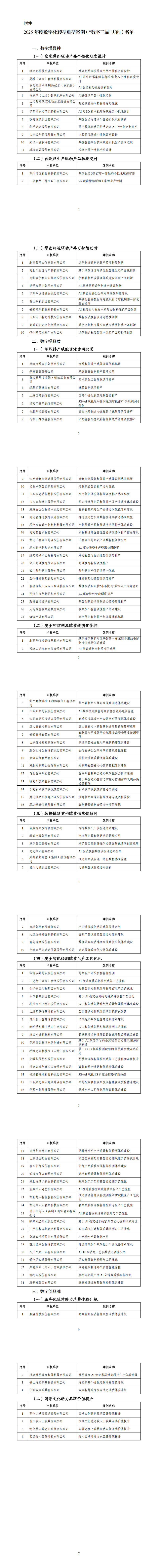 附件：2025年度数字化转型典型案例（“数字三品”方向）名单_00.png
