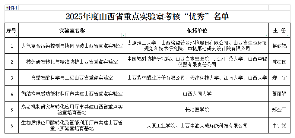 1.2025年度山西省重点实验室考核“优秀”名单_省重.png