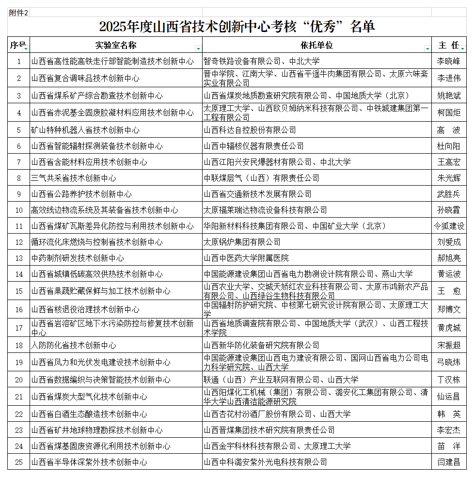 2.2025年度山西省技术创新中心考核“优秀”名单_省重.png