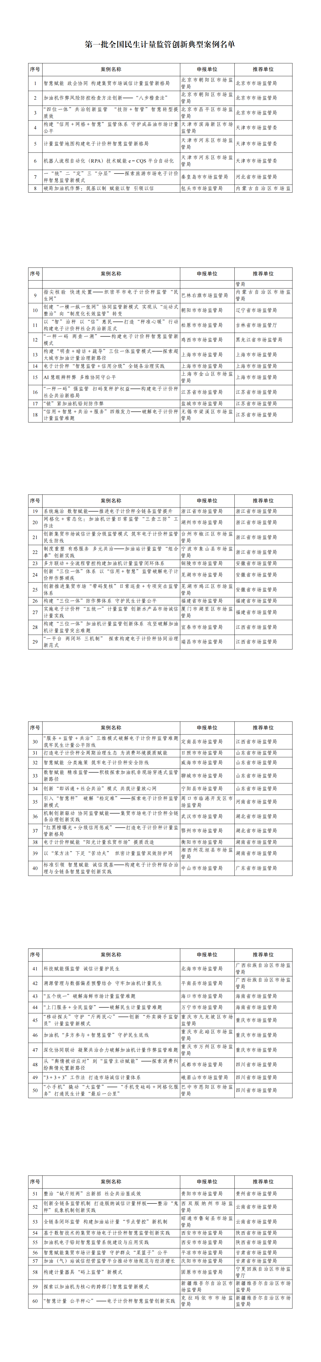 附件：第一批全国民生计量监管创新典型案例名单_00.png
