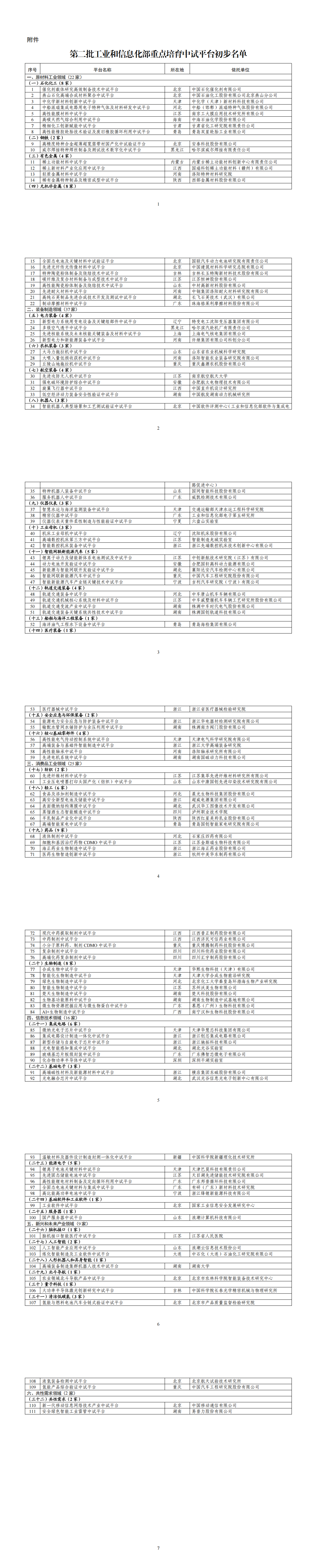 附件：第二批工业和信息化部重点培育中试平台初步名单_00.png