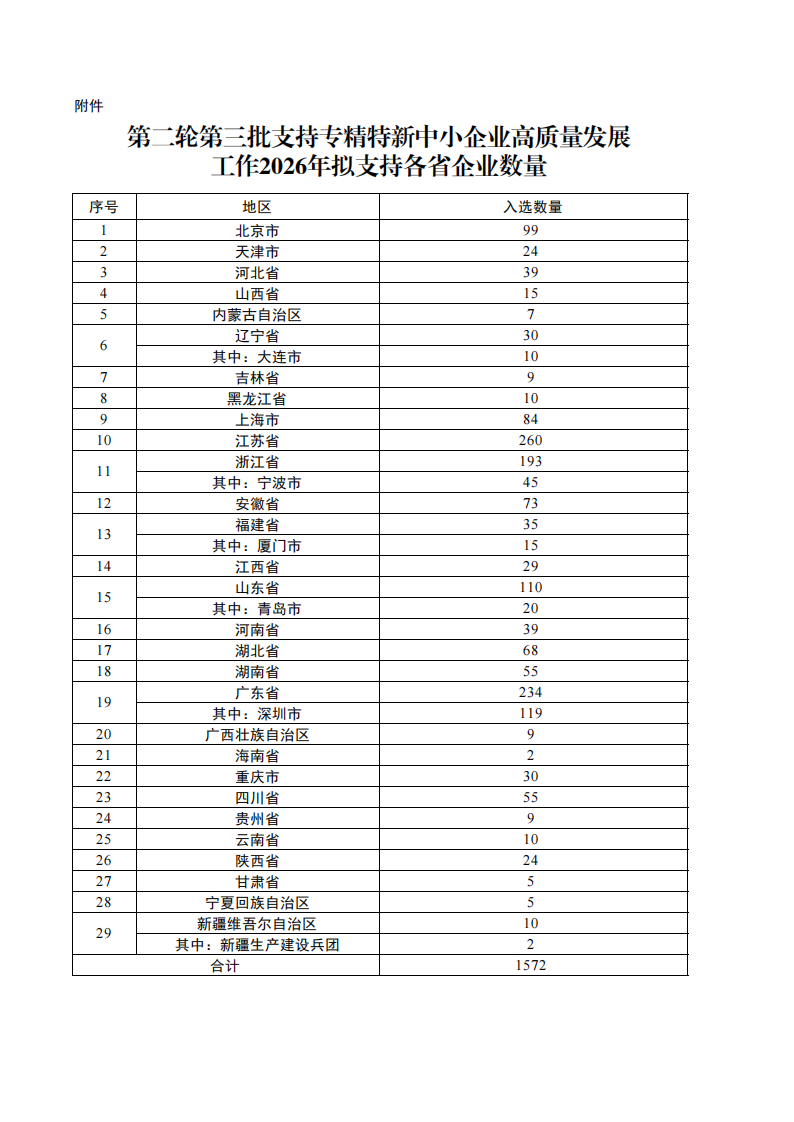 附件：第二轮第三批支持专精特新中小企业高质量发展工作2026年拟支持各省企业数量_00.png