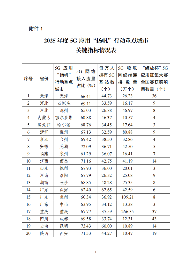 1. 2025年度5G应用“扬帆”行动重点城市关键指标情况表_00.png
