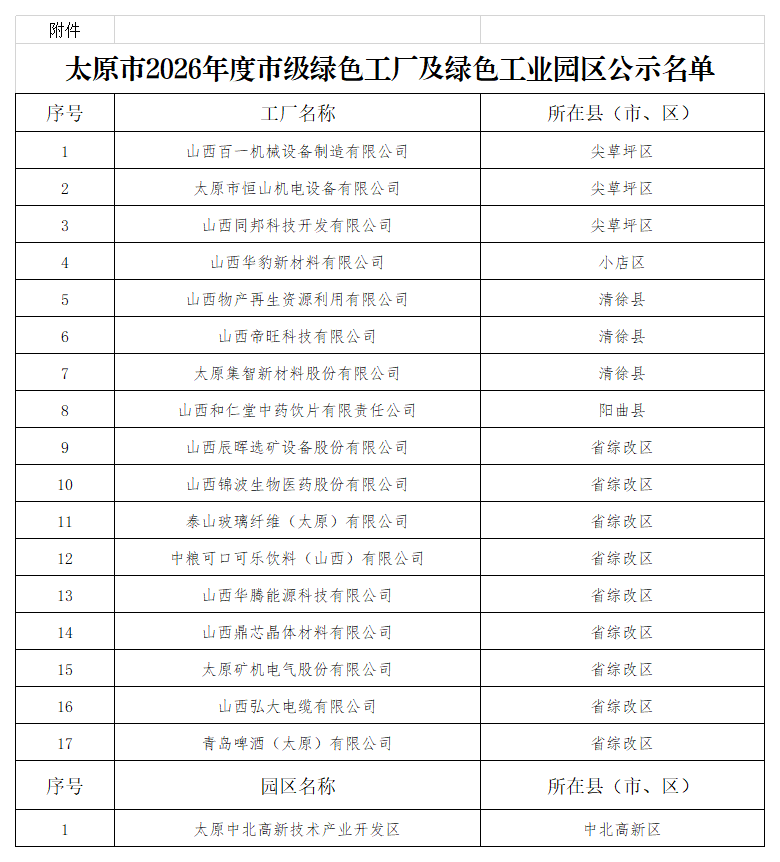 附件：太原市2026年度市级绿色工厂及绿色工业园区公示名单_Sheet1.png
