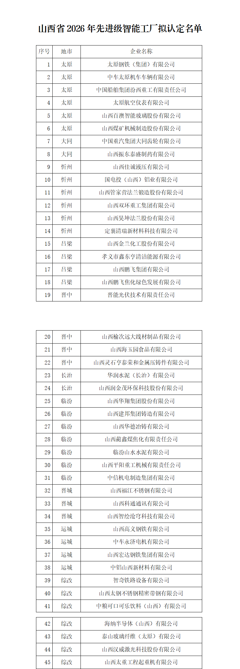 山西省2026年先进级智能工厂拟认定名单_01.png