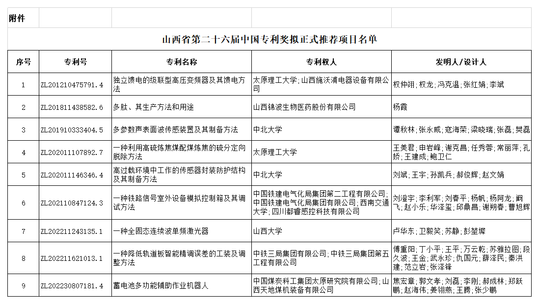 附件：山西省第二十六届中国专利奖拟正式推荐项目名单_Sheet1.png
