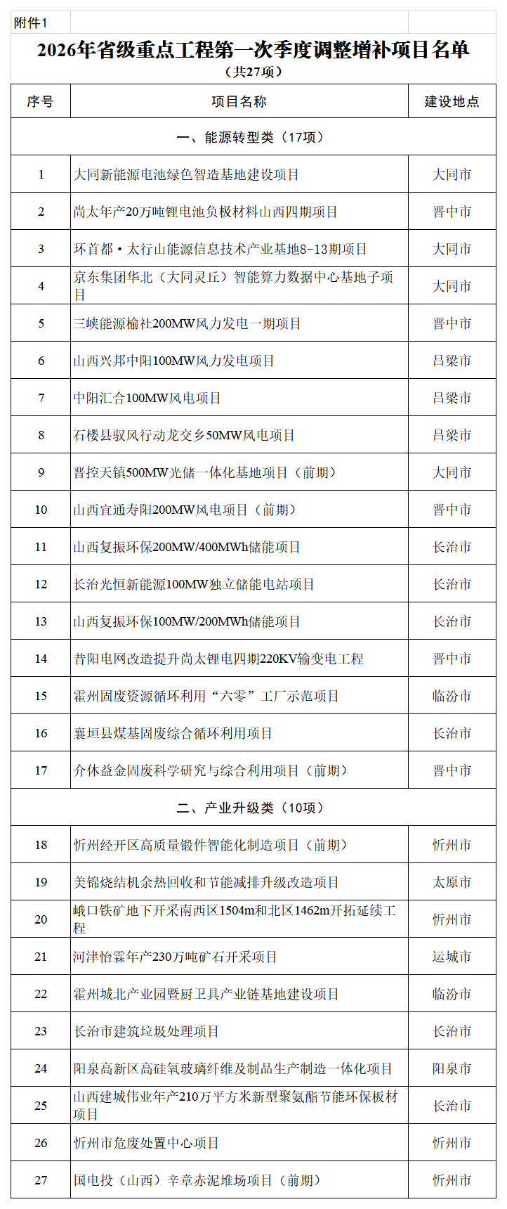 1.2026年省级重点工程第一次季度调整增补项目名单_增补.png