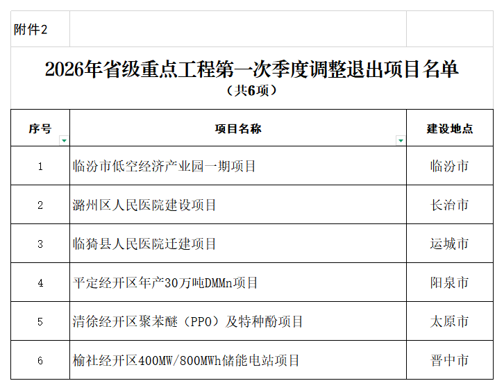 2.2026年省级重点工程第一次季度调整退出项目名单_退出.png