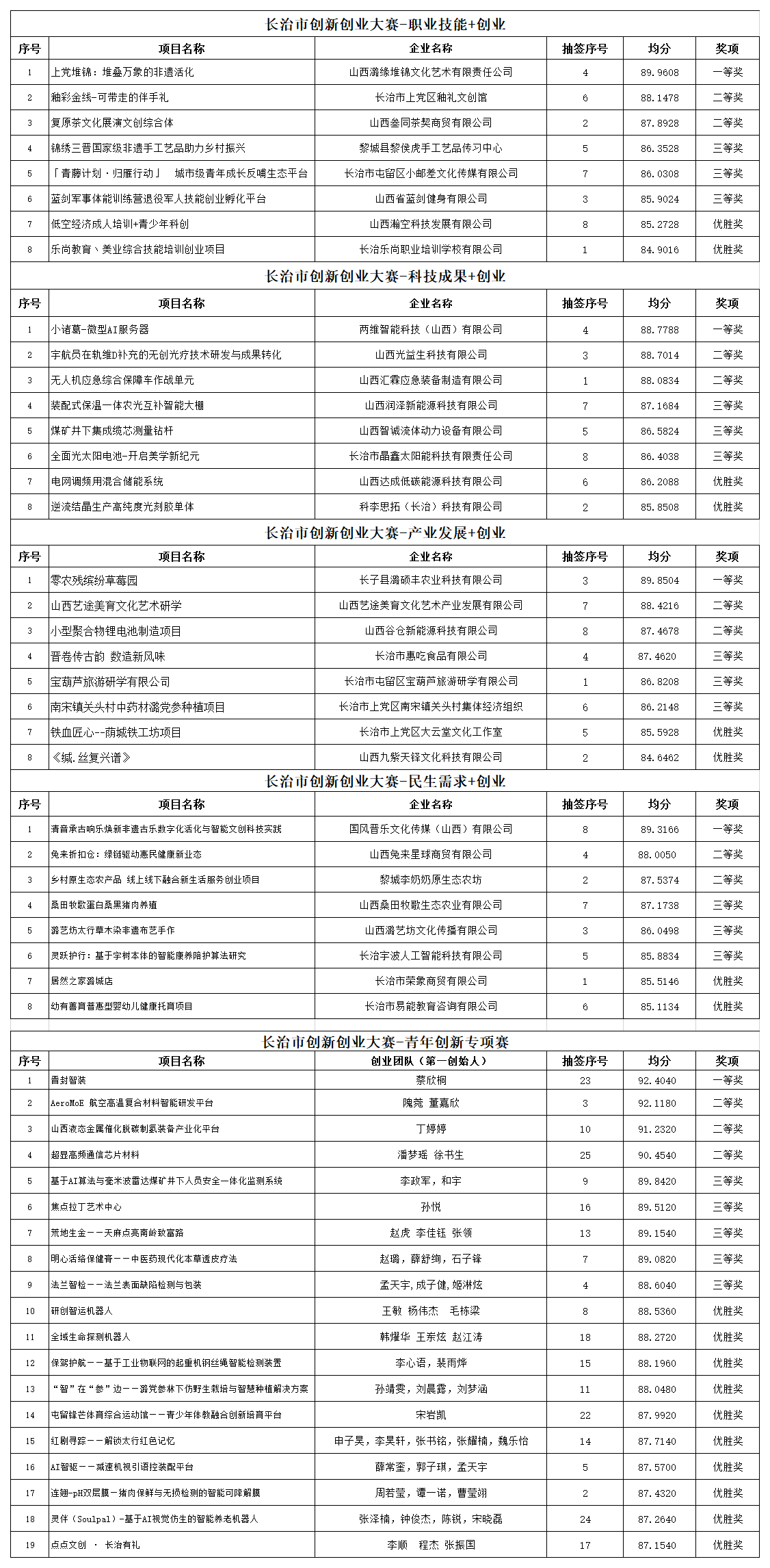 附件_“创赢未来”2026创业大赛山西选拔赛暨山西省第十二届星火项目创业大赛长治市初赛获奖项目名单_Sheet1.png
