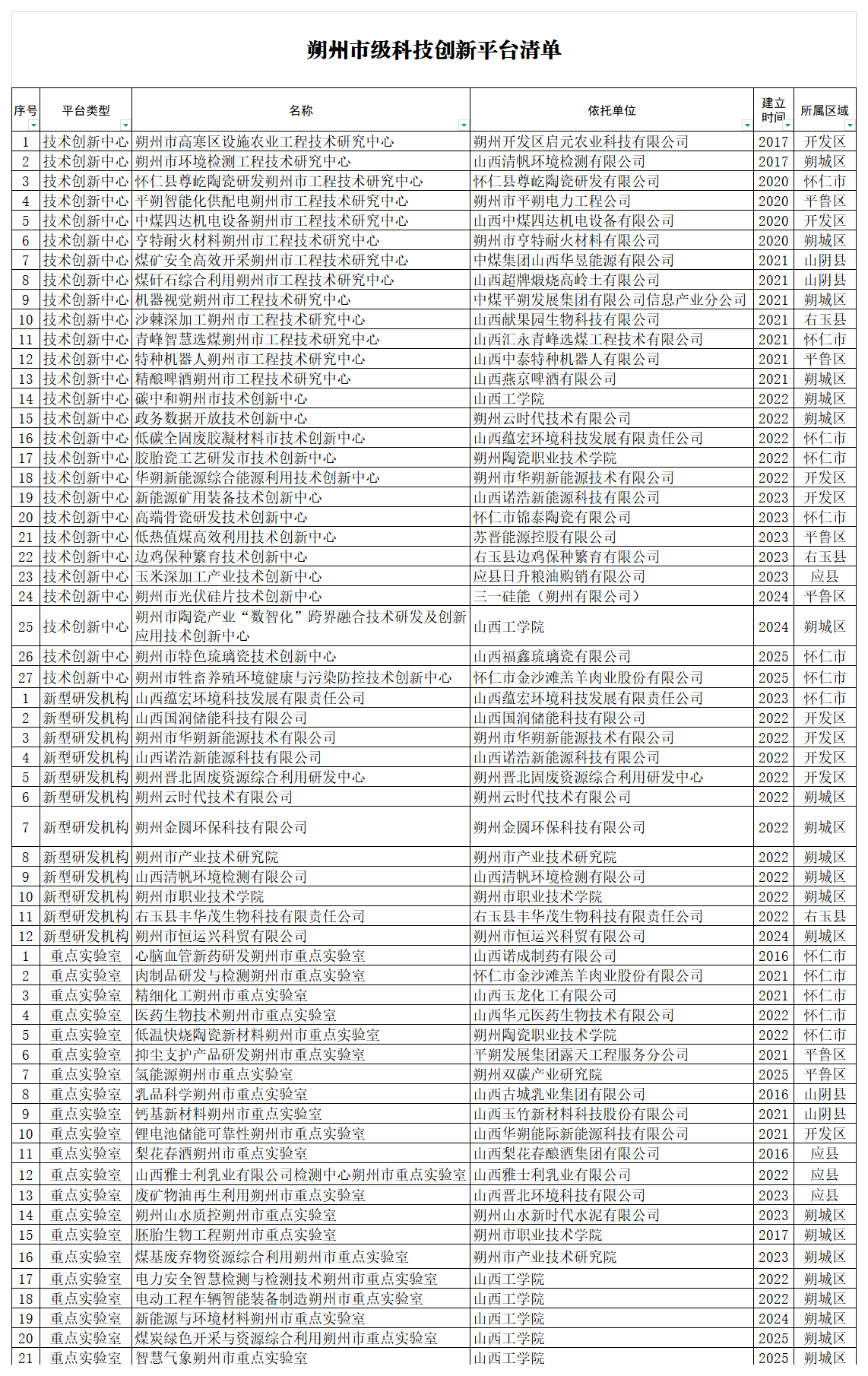 附件1：朔州所有省级、市级科技创新平台清单_市级平台全部清单.png