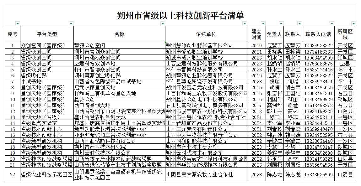 附件1：朔州所有省级、市级科技创新平台清单_省级以上平台全部清单.png