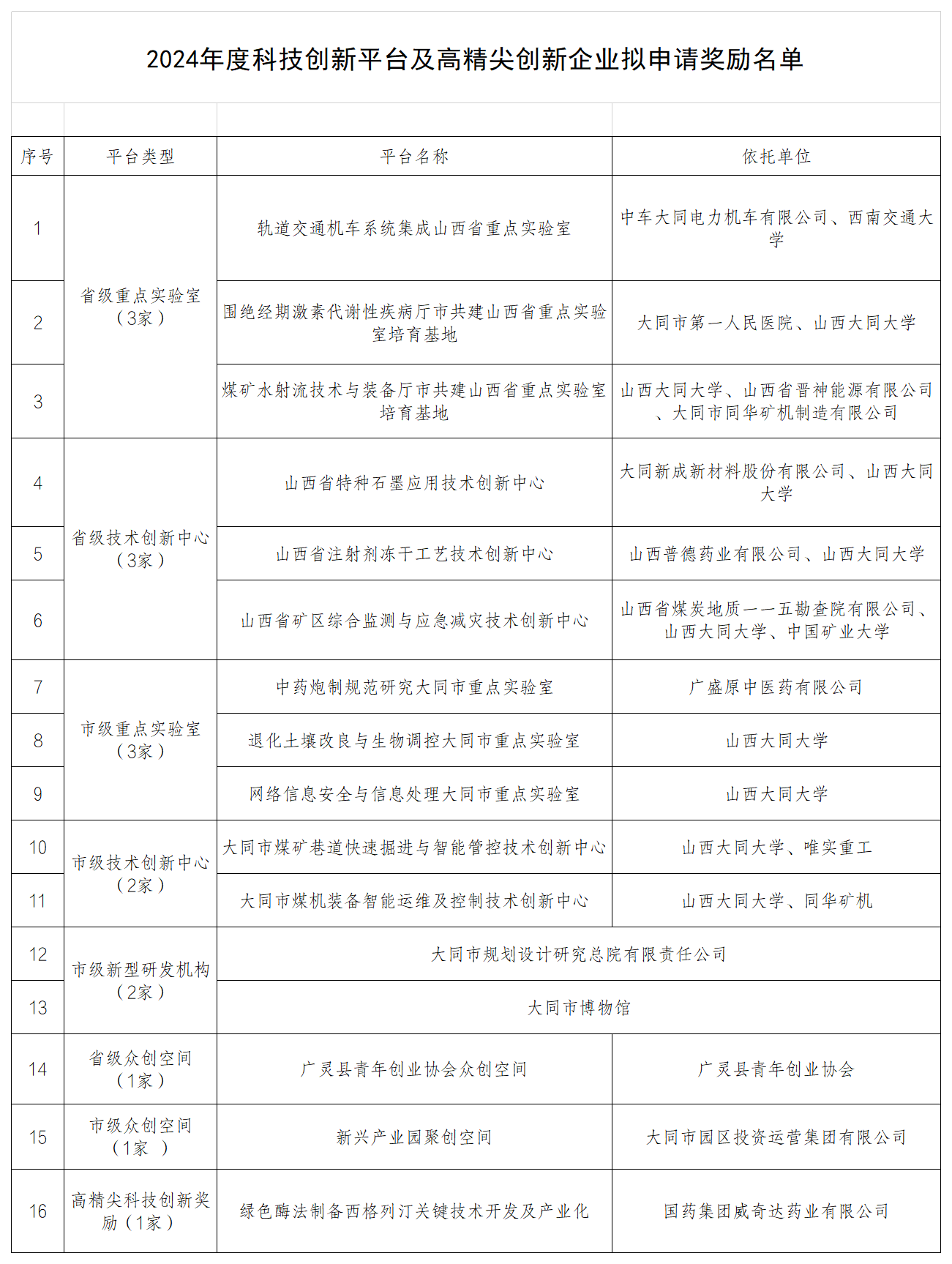 2024年度科技创新平台及高精尖创新企业拟申请奖励名单_Sheet1.png