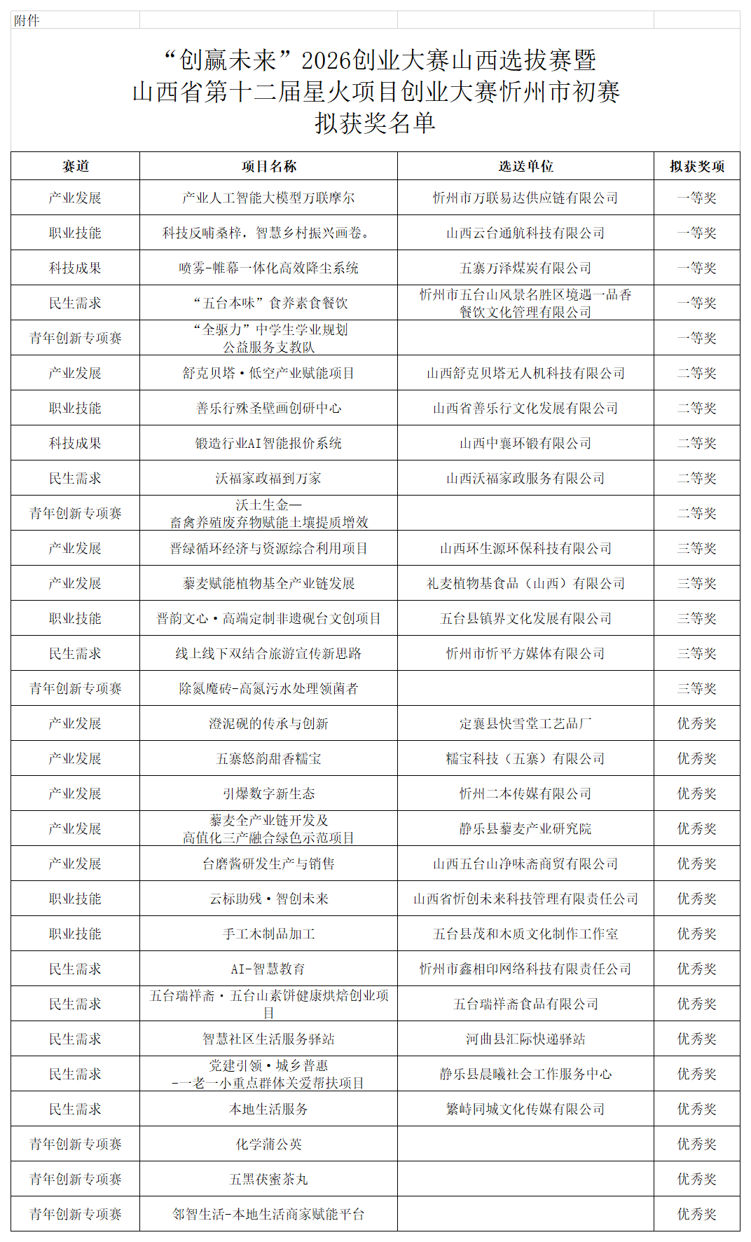 附件：“创赢未来”2026创业大赛山西选拔赛暨山西省第十二届星火项目创业大赛忻州市初赛拟获奖名单_Sheet1.png