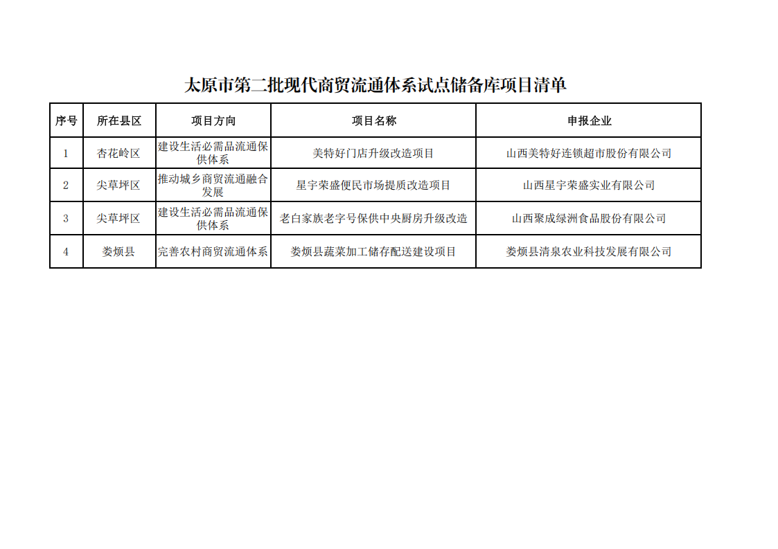 附件2 太原市第二批现代商贸流通体系试点储备库项目清单_00.png