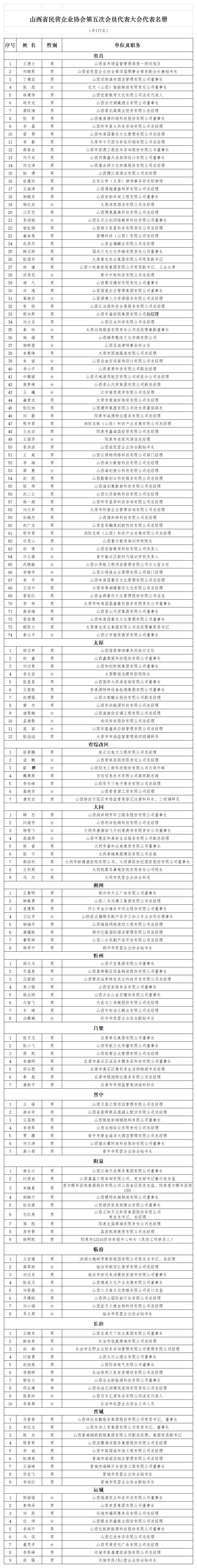 附件1：山西省民营企业协会第五次会员代表大会代表名册_177人.png