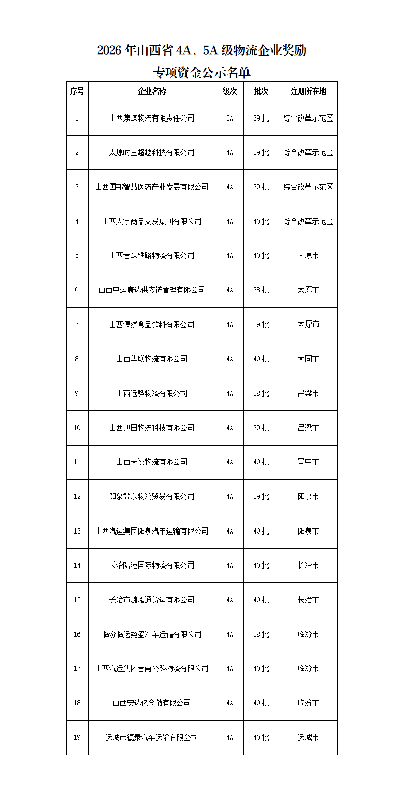 附件：2026年山西省4A、5A级物流企业奖励专项资金公示名单_01.png