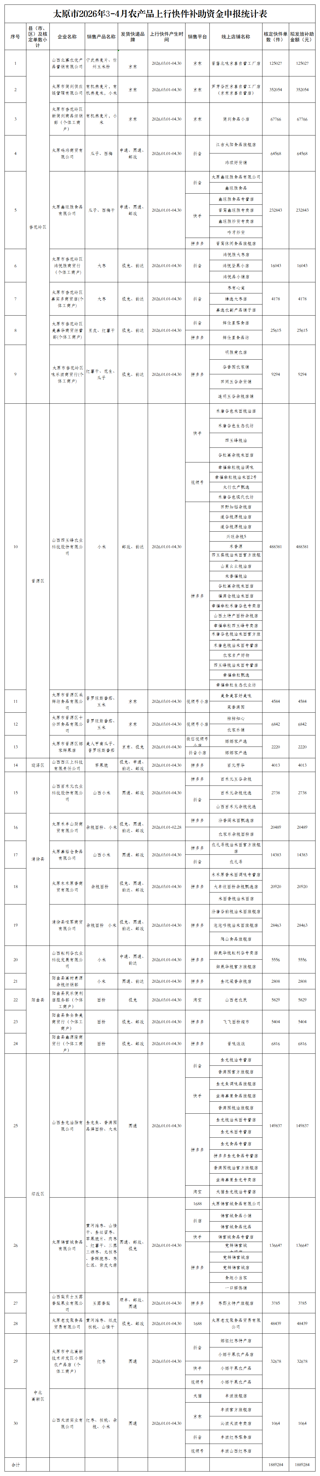 太原市2026年1-4月农产品上行快件补助资金申报统计表_3-4月.png