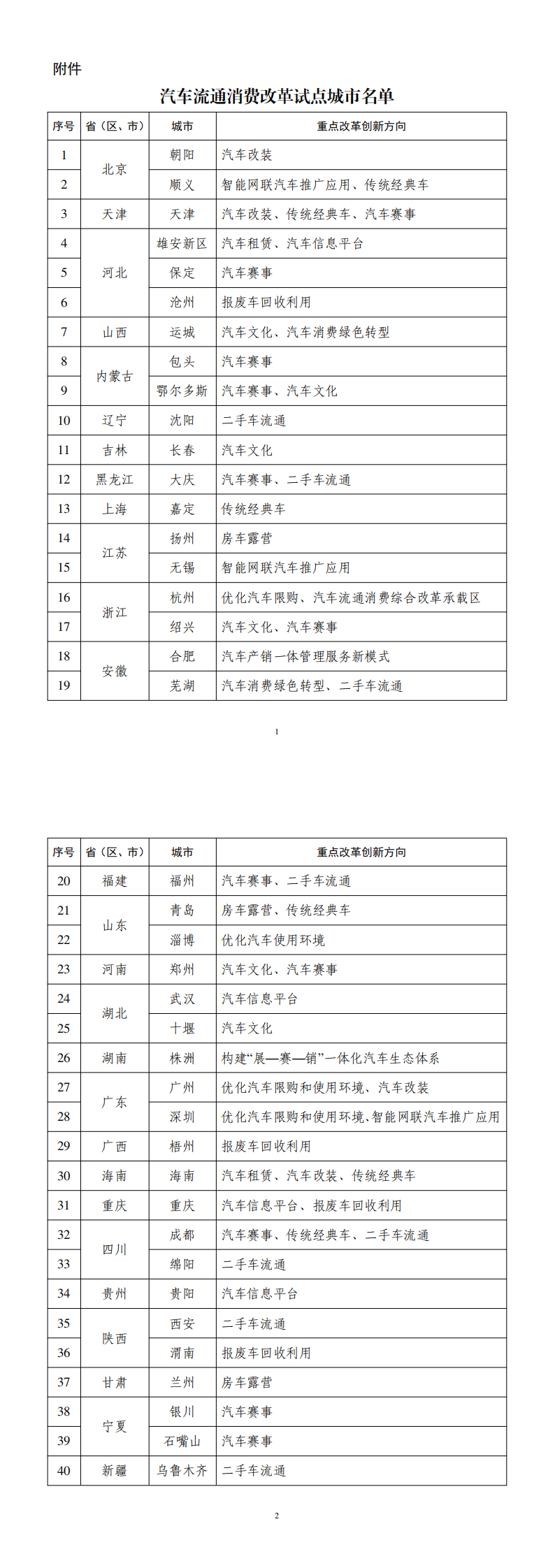 汽车流通消费改革试点城市名单_00.png