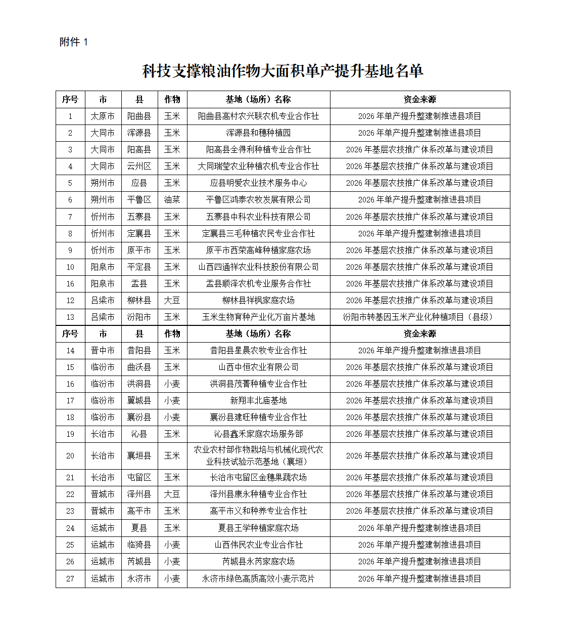 1.科技支撑粮油作物大面积单产提升基地名单_01.png