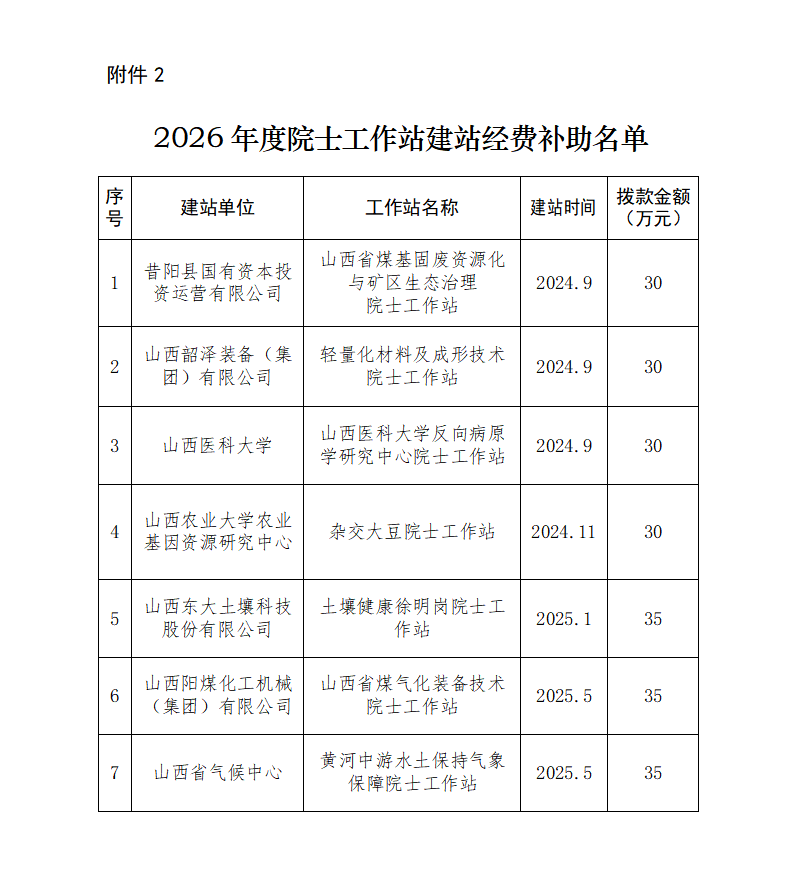 2.2026年度院士工作站建站经费补助名单_01.png