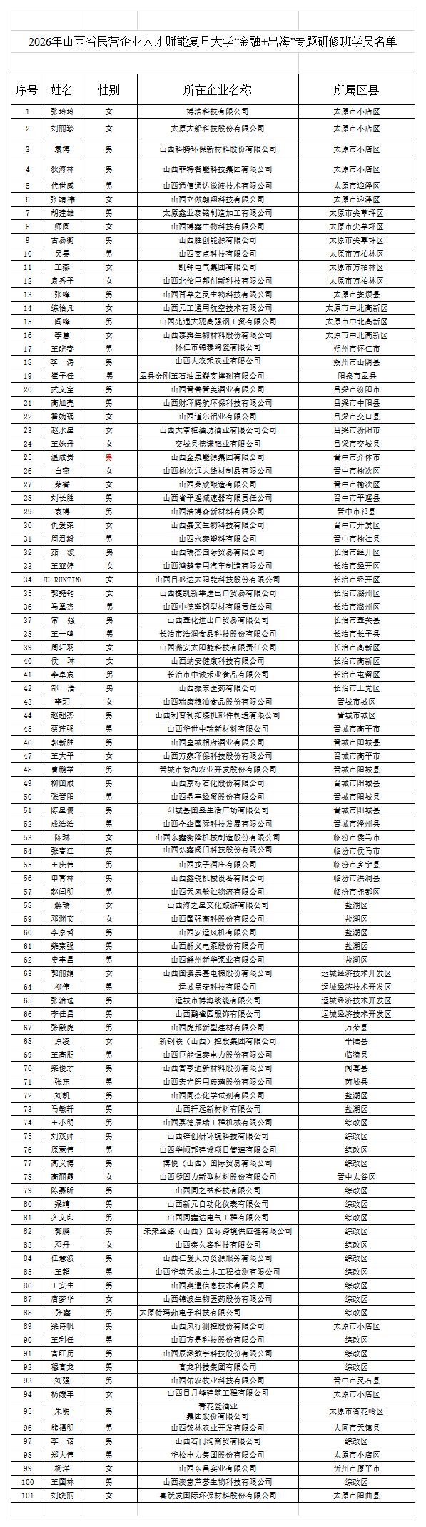 复旦大学“金融+出海”专题研修班报名汇总表_Sheet1.png