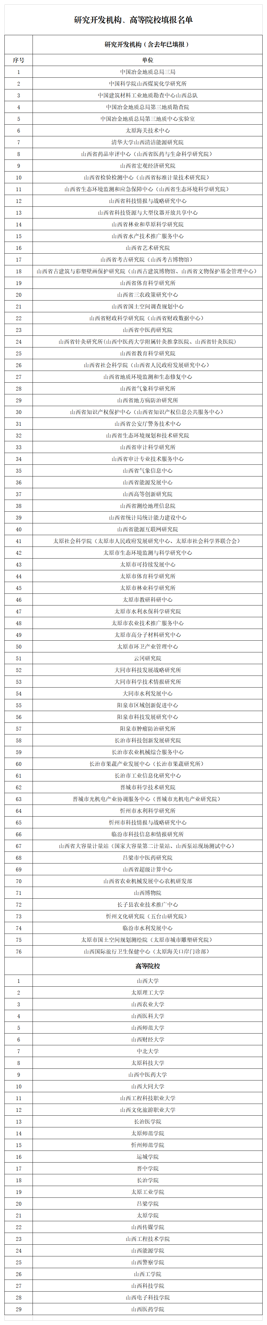 1.研究开发机构、高等院校填报名单_Sheet1.png