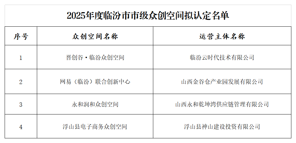 附件：2025年度临汾市市级众创空间拟认定名单_Sheet1 .png