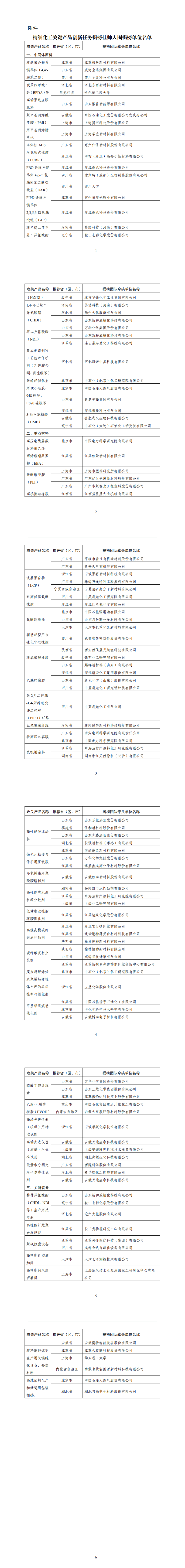 附件：精细化工关键产品创新任务揭榜挂帅入围揭榜单位名单_00.png
