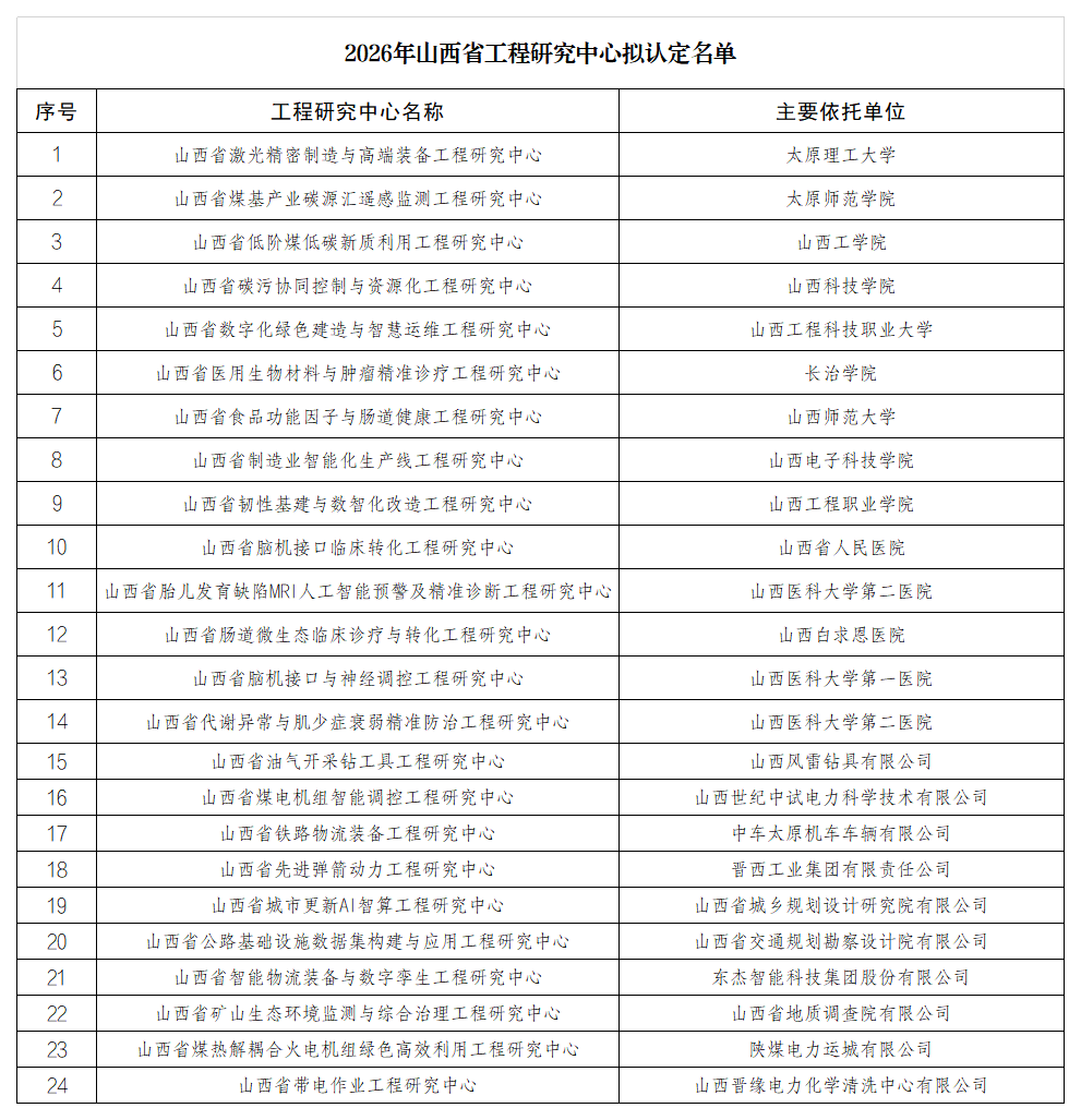 附件：2026年山西省工程研究中心拟认定名单_Sheet1.png