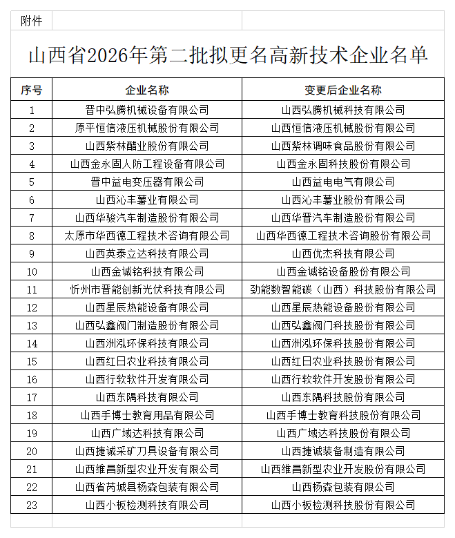 附件：山西省2026年第二批拟更名高新技术企业名单_Sheet1.png
