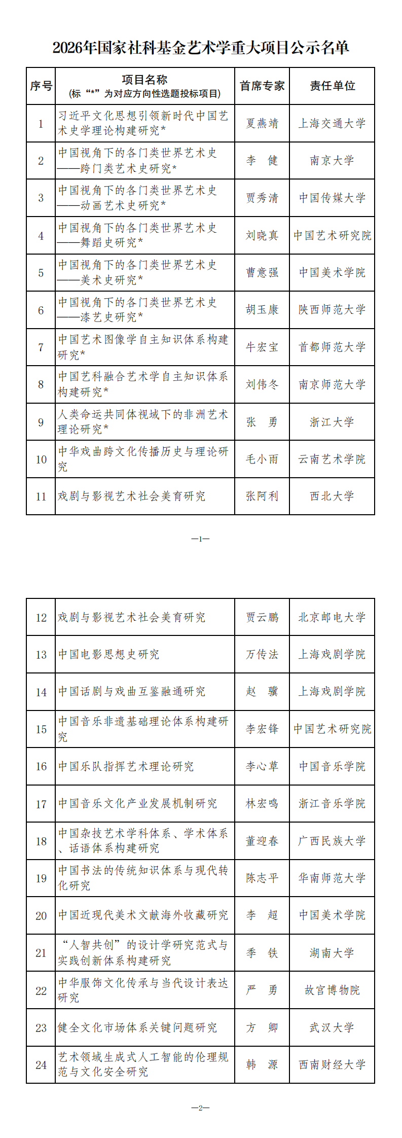 附件：2026年国家社科基金艺术学重大项目公示名单_00.png
