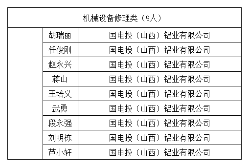 附件：忻州市2026年职业技能人才培养专家库成员名单_机械设备修理类.png
