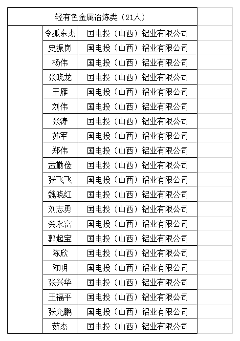 附件：忻州市2026年职业技能人才培养专家库成员名单_轻有色金属冶炼类.png