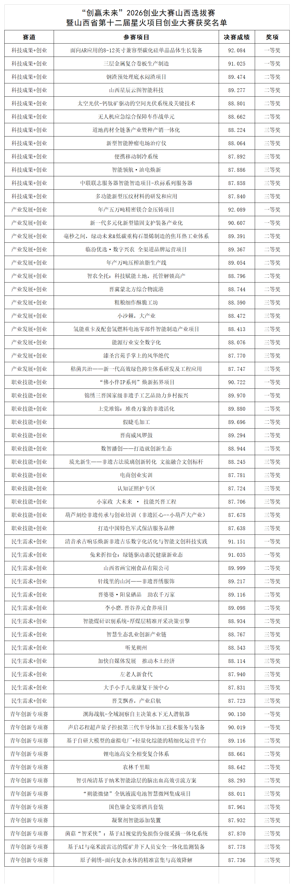 附件：“创赢未来”2026创业大赛山西选拔赛暨山西省第十二届星火项目创业大赛获奖名单_Sheet1.png