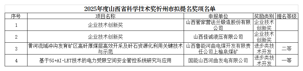 附件：2025年度山西省科学技术奖忻州市拟提名奖项名单_Sheet1.png