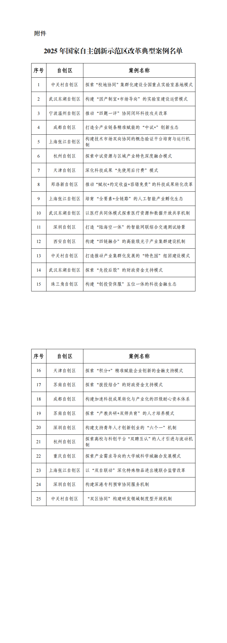 附件：2025年国家自主创新示范区改革典型案例名单_00.png