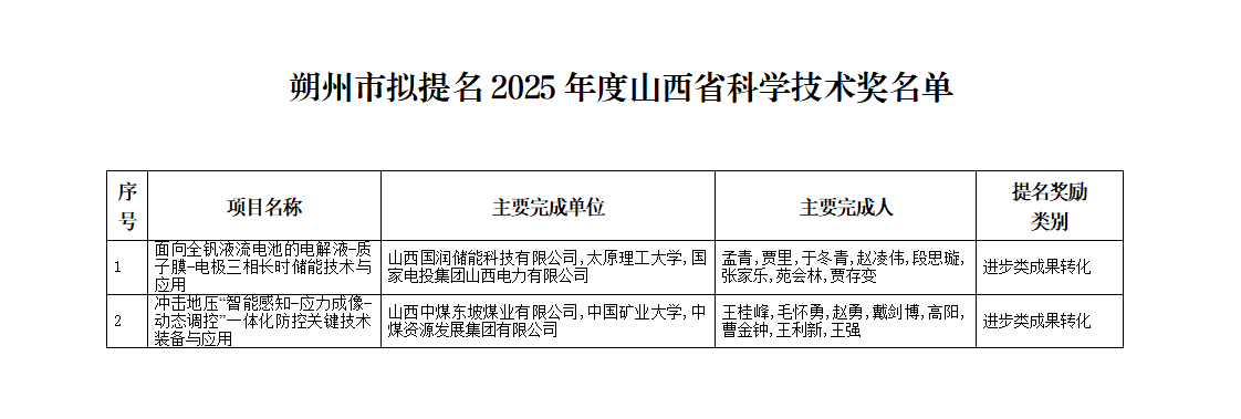 附件：朔州市拟提名2025年度山西省科学技术奖名单_01.png