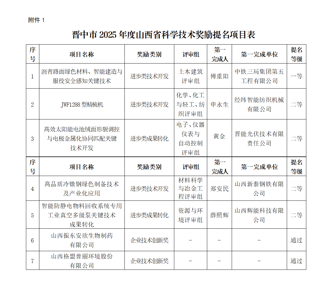 1.晋中市2025年度山西省科学技术奖励提名项目表_01.png