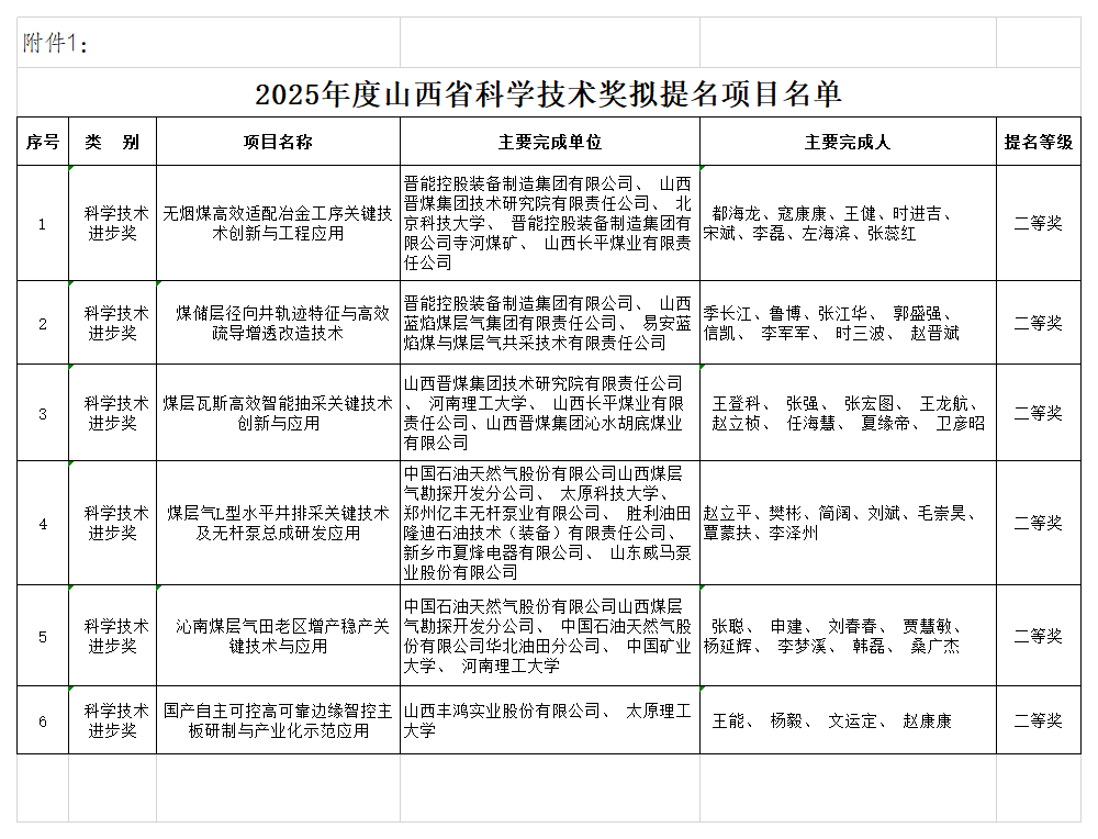 附件1：2025年度山西省科学技术奖拟提名项目名单_sheet1.png