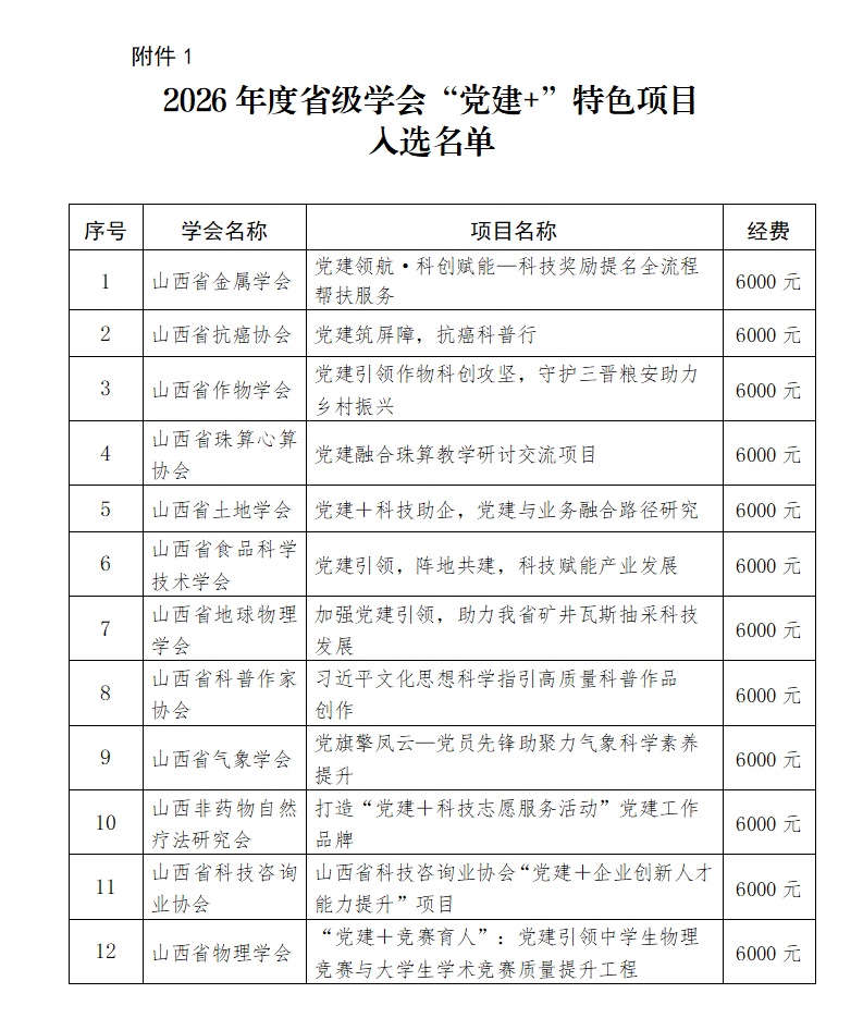 1.2026年度省级学会“党建+”特色项目入选名单_01.png