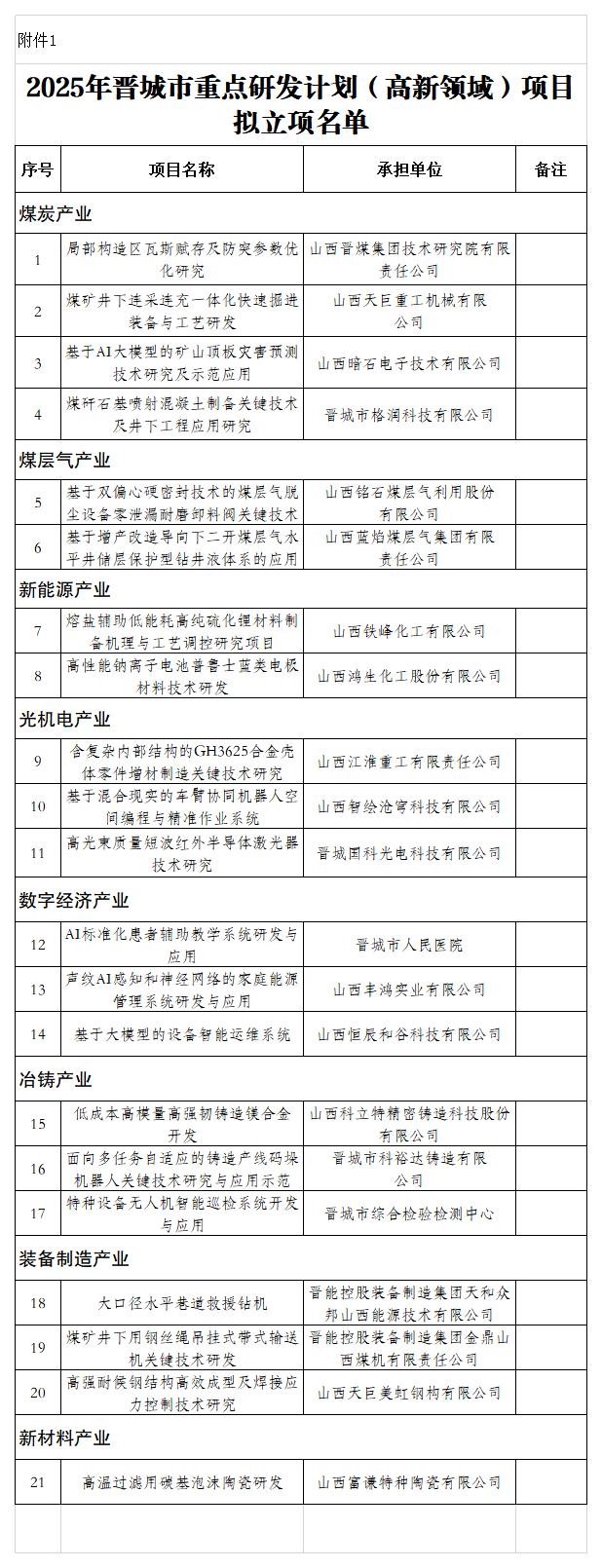 附件：1.2025年晋城市重点研发计划（高新领域）项目拟立项名单_Sheet1.png