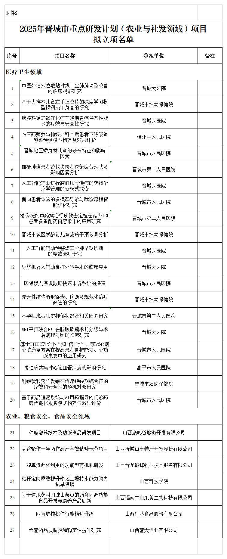 附件：2.2025年晋城市重点研发计划（农业与社发领域）项目拟立项名单_Sheet2.png