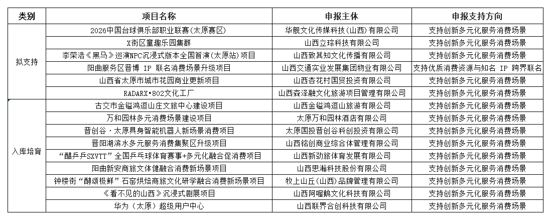 附件： 太原市“三新”试点第二批征集项目公示名单_Sheet2.png