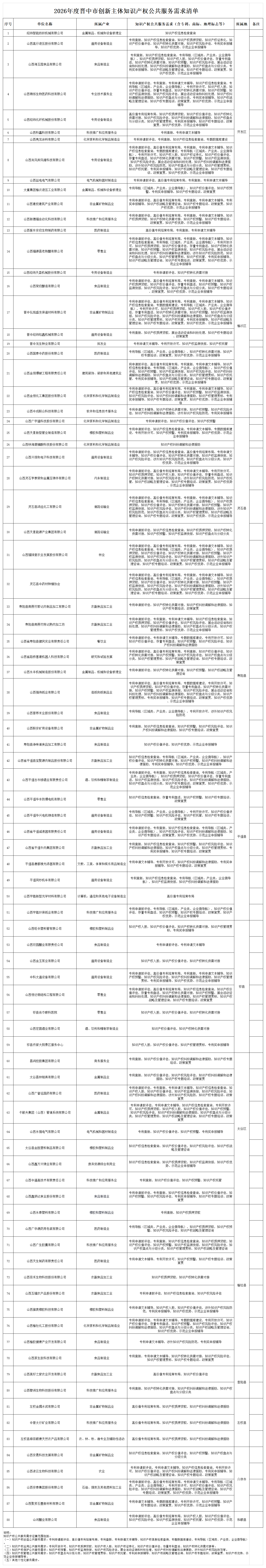 附件：2026年度晋中市创新主体知识产权公共服务需求清单_Sheet1.png