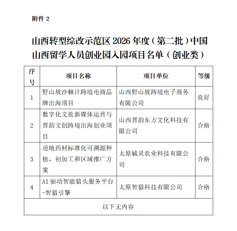 2.山西转型综改示范区2026年度（第二批）中国山西留学人员创业园拟入园项目名单（创业类）_01.png