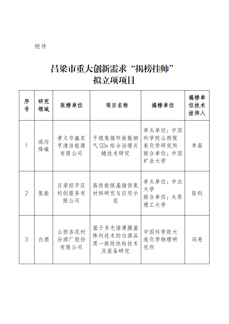 附件：吕梁市重大创新需求“揭榜挂帅”拟立项项目_00.png