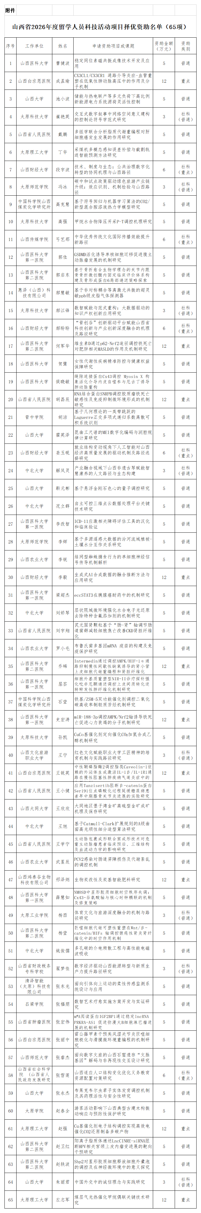 附件：山西省2026年度留学人员科技活动项目择优资助名单_名单.png