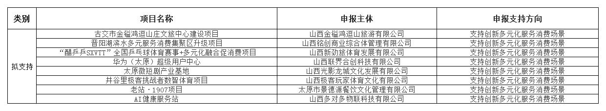 附件：部分“三新”试点储备项目调整为拟支持项目公示名单_Sheet1.png
