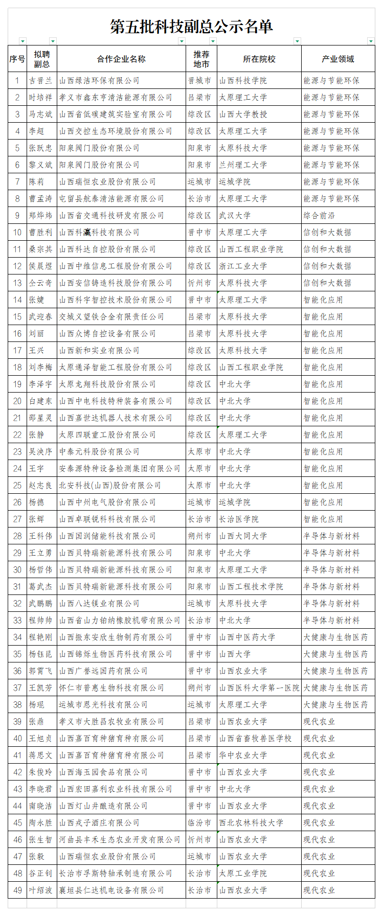 附件：第五批科技副总公示名单_推荐.png