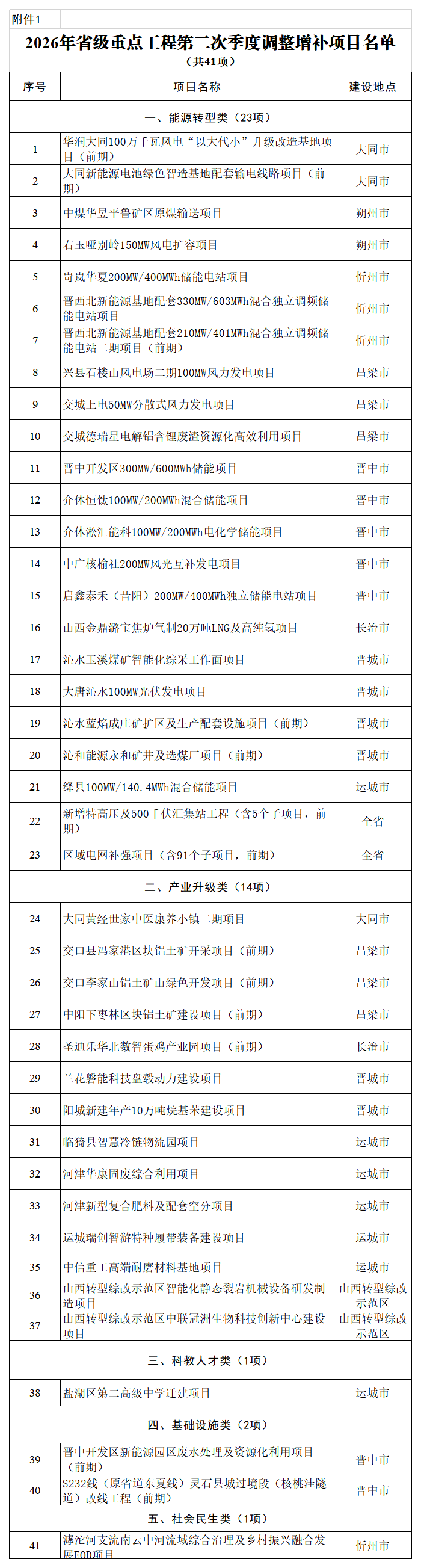 1.2026年省级重点工程第二次季度调整增补项目名单_增补.png